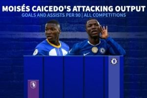 持续进化，凯塞多英超生涯每90分钟参与进球数逐年递增